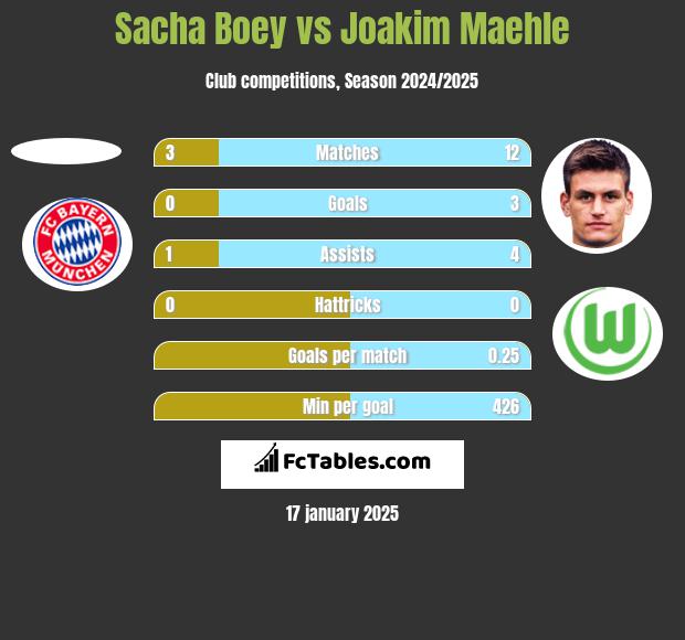 Sacha Boey vs Joakim Maehle h2h player stats