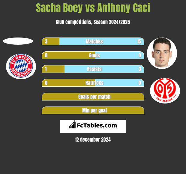 Sacha Boey vs Anthony Caci h2h player stats