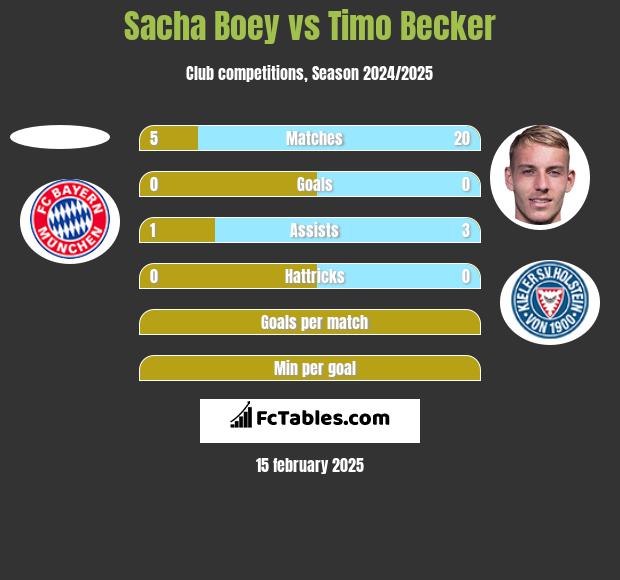 Sacha Boey vs Timo Becker h2h player stats