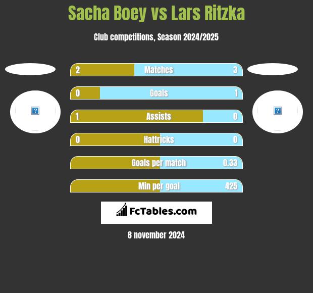 Sacha Boey vs Lars Ritzka h2h player stats