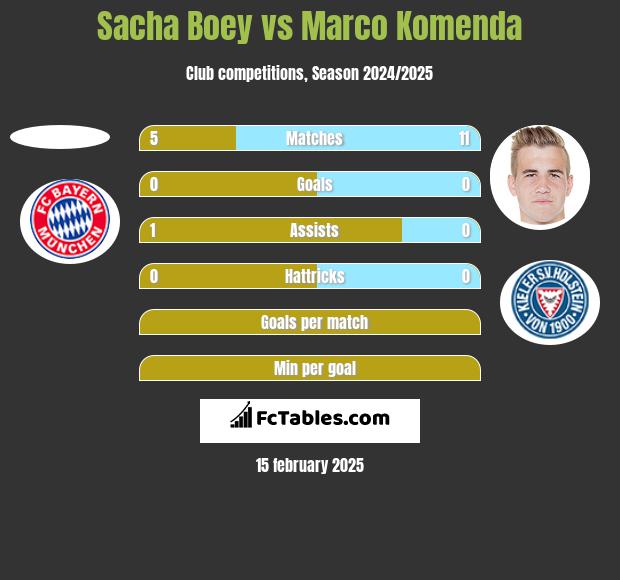 Sacha Boey vs Marco Komenda h2h player stats