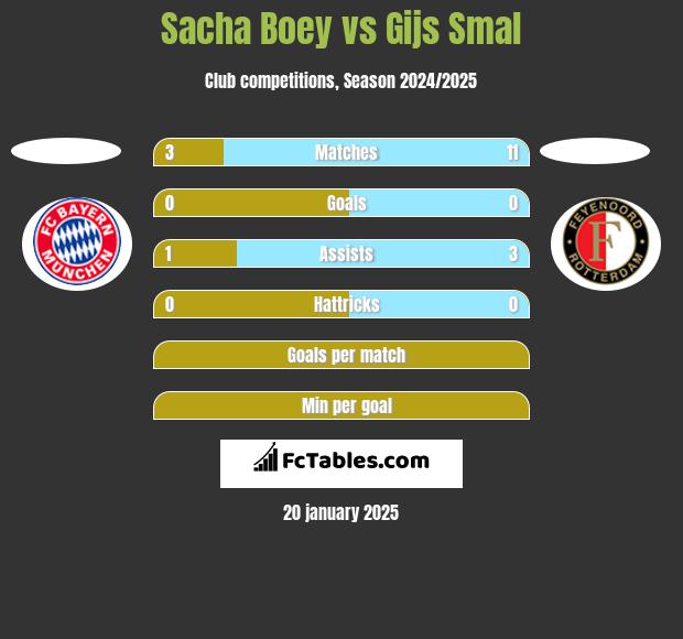 Sacha Boey vs Gijs Smal h2h player stats