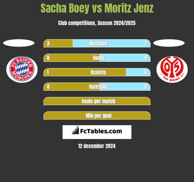 Sacha Boey vs Moritz Jenz h2h player stats