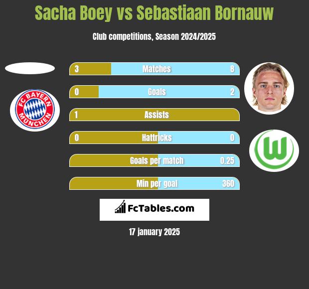 Sacha Boey vs Sebastiaan Bornauw h2h player stats