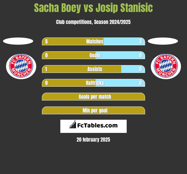 Sacha Boey vs Josip Stanisic h2h player stats