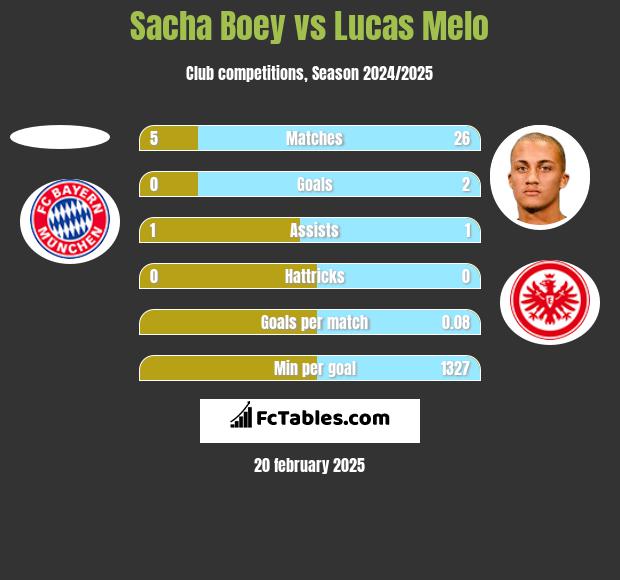 Sacha Boey vs Lucas Melo h2h player stats