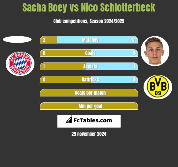 Sacha Boey vs Nico Schlotterbeck h2h player stats