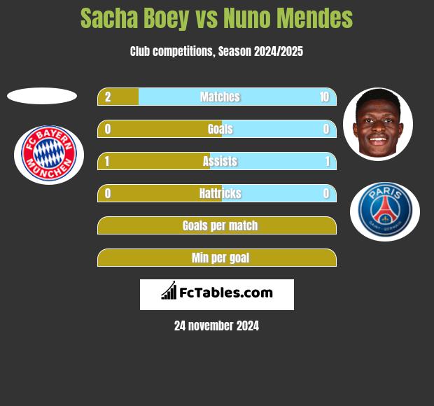 Sacha Boey vs Nuno Mendes h2h player stats