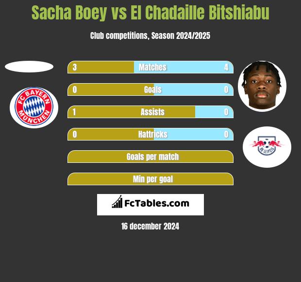 Sacha Boey vs El Chadaille Bitshiabu h2h player stats