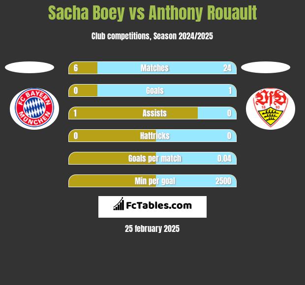 Sacha Boey vs Anthony Rouault h2h player stats