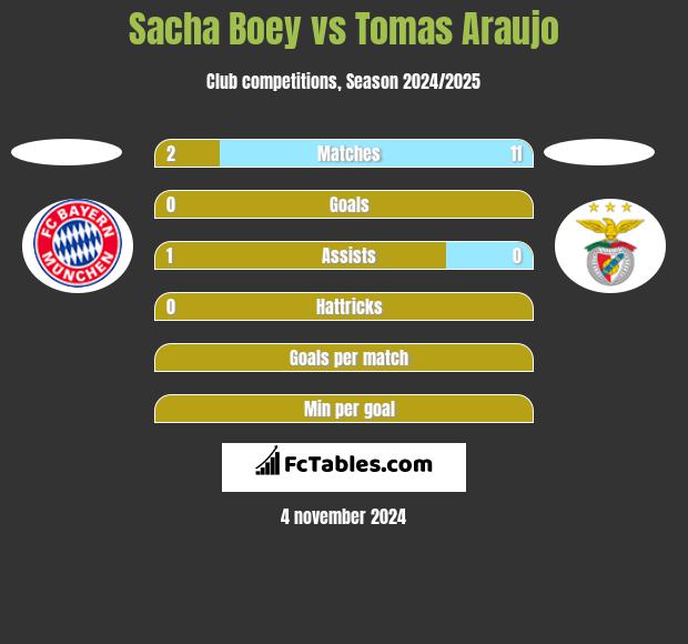 Sacha Boey vs Tomas Araujo h2h player stats