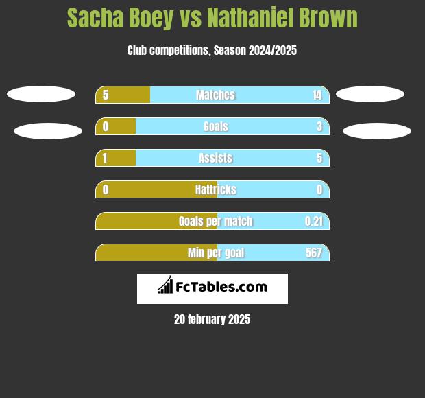 Sacha Boey vs Nathaniel Brown h2h player stats