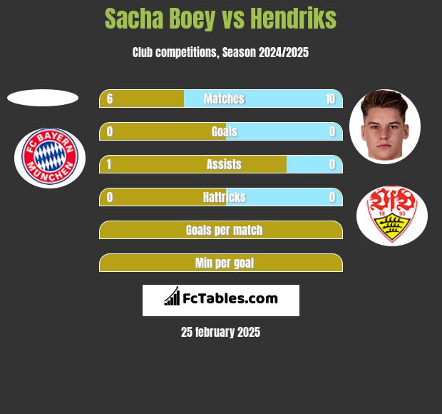 Sacha Boey vs Hendriks h2h player stats