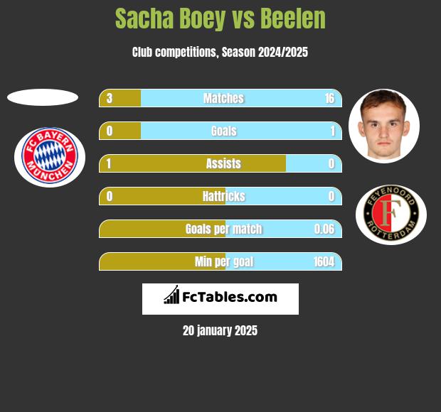 Sacha Boey vs Beelen h2h player stats