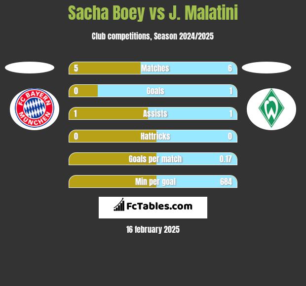 Sacha Boey vs J. Malatini h2h player stats