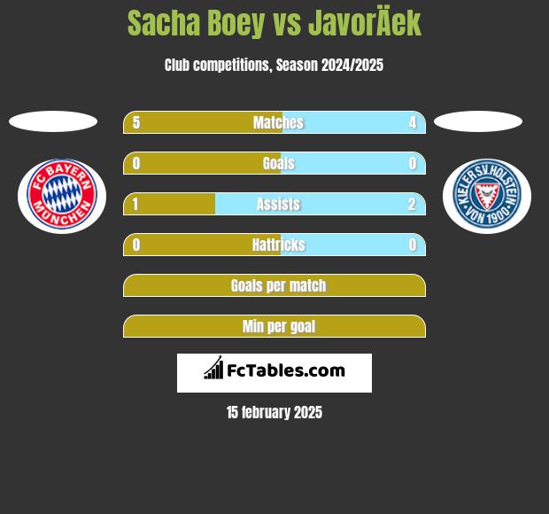 Sacha Boey vs JavorÄek h2h player stats