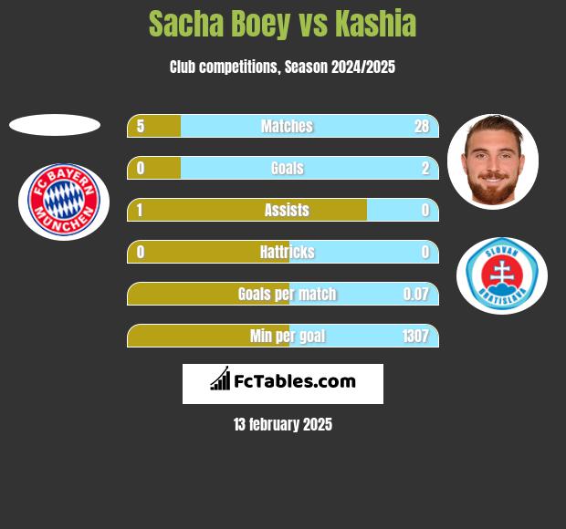 Sacha Boey vs Kashia h2h player stats