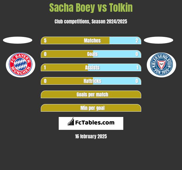 Sacha Boey vs Tolkin h2h player stats