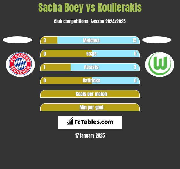 Sacha Boey vs Koulierakis h2h player stats