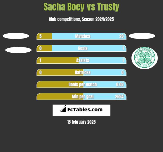 Sacha Boey vs Trusty h2h player stats