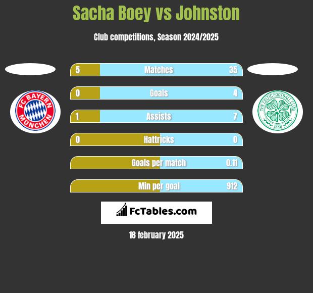 Sacha Boey vs Johnston h2h player stats