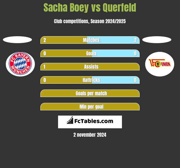 Sacha Boey vs Querfeld h2h player stats