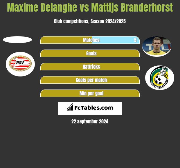 Maxime Delanghe vs Mattijs Branderhorst h2h player stats