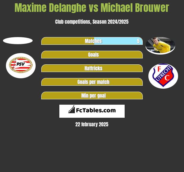 Maxime Delanghe vs Michael Brouwer h2h player stats