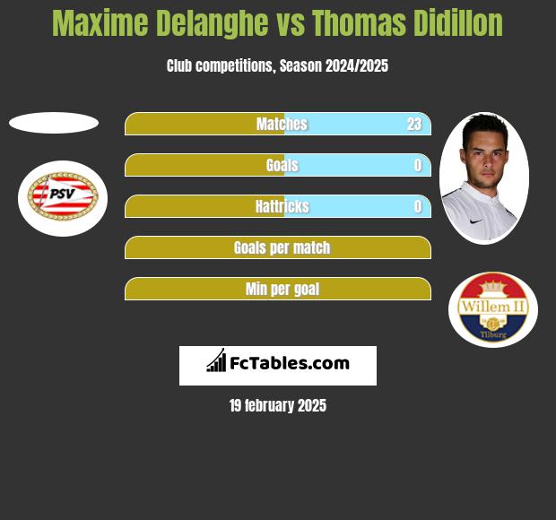 Maxime Delanghe vs Thomas Didillon h2h player stats