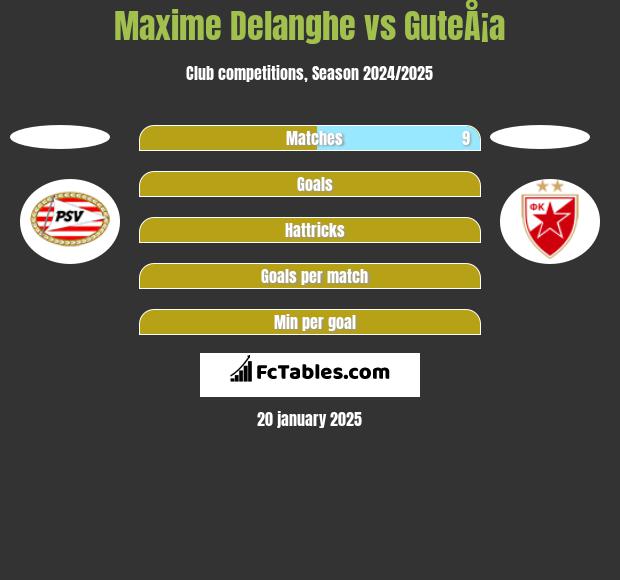 Maxime Delanghe vs GuteÅ¡a h2h player stats