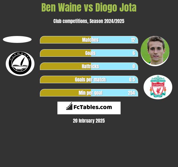 Ben Waine vs Diogo Jota h2h player stats