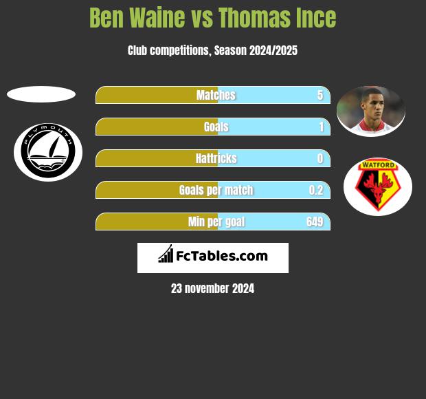 Ben Waine vs Thomas Ince h2h player stats