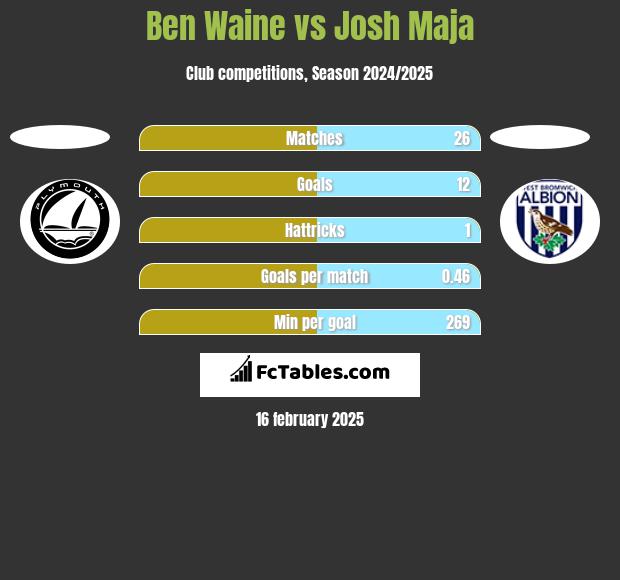 Ben Waine vs Josh Maja h2h player stats