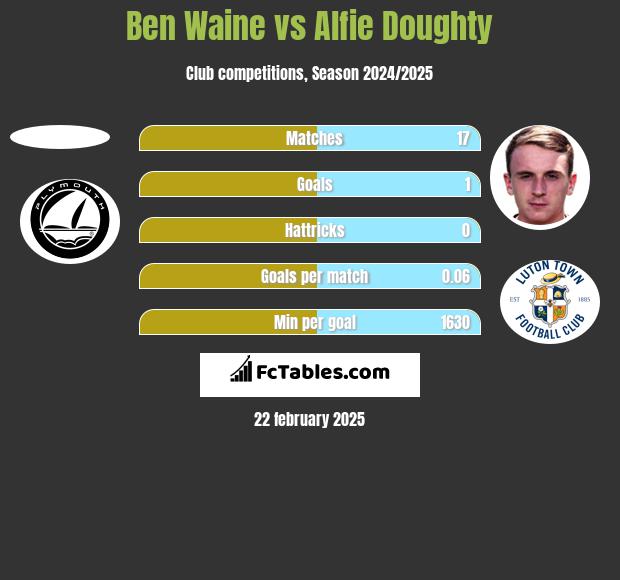 Ben Waine vs Alfie Doughty h2h player stats