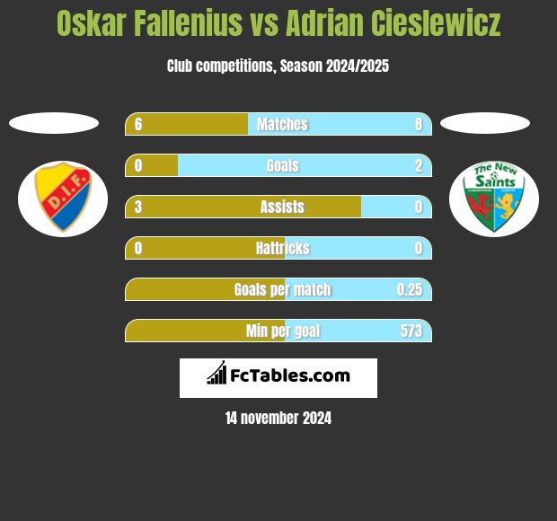 Oskar Fallenius vs Adrian Cieślewicz h2h player stats