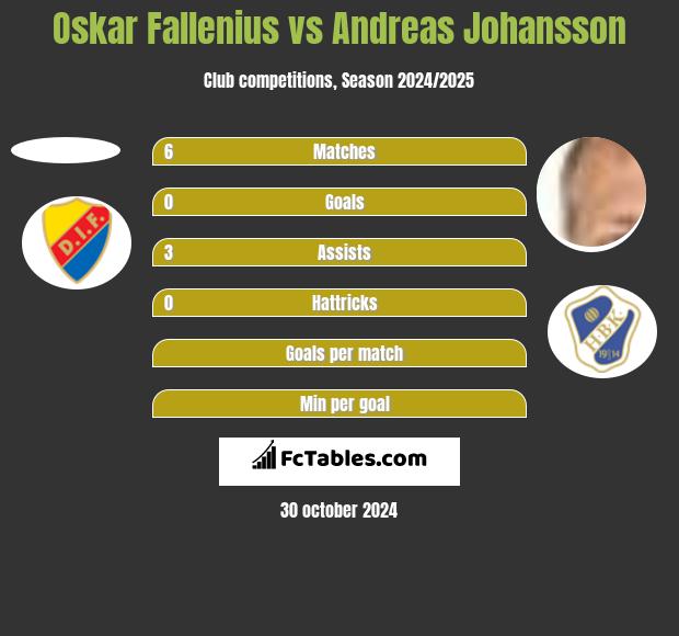 Oskar Fallenius vs Andreas Johansson h2h player stats