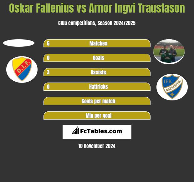 Oskar Fallenius vs Arnor Ingvi Traustason h2h player stats