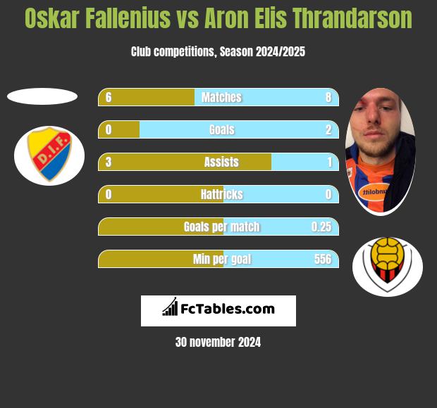 Oskar Fallenius vs Aron Elis Thrandarson h2h player stats