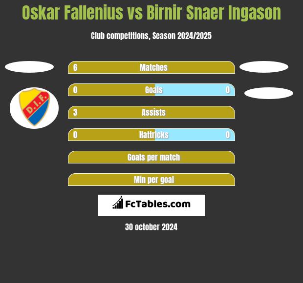 Oskar Fallenius vs Birnir Snaer Ingason h2h player stats