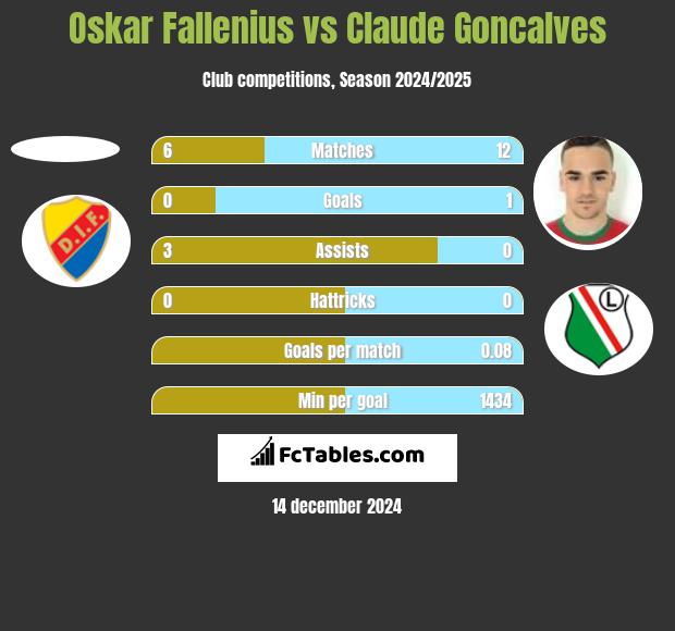 Oskar Fallenius vs Claude Goncalves h2h player stats