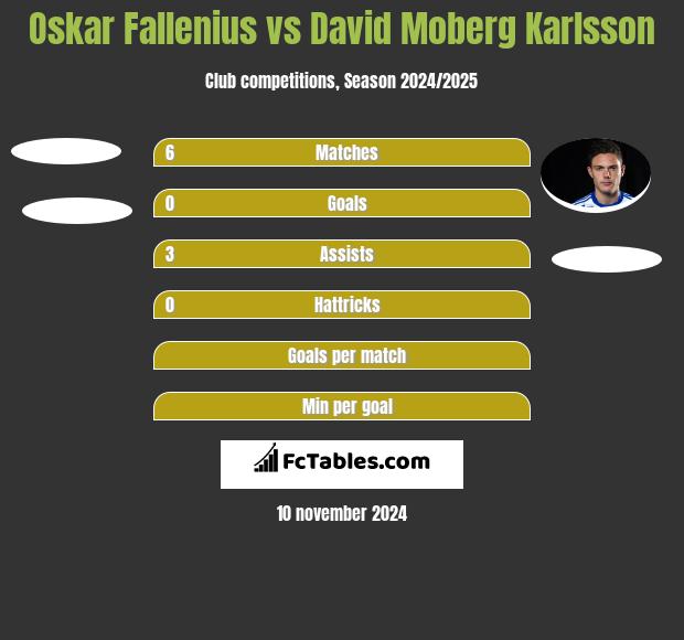 Oskar Fallenius vs David Moberg Karlsson h2h player stats