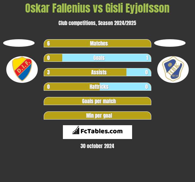 Oskar Fallenius vs Gisli Eyjolfsson h2h player stats