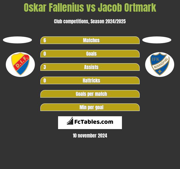 Oskar Fallenius vs Jacob Ortmark h2h player stats