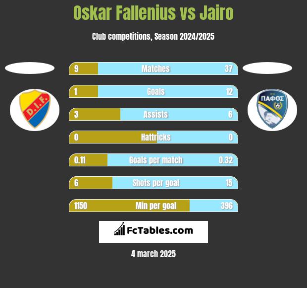 Oskar Fallenius vs Jairo h2h player stats