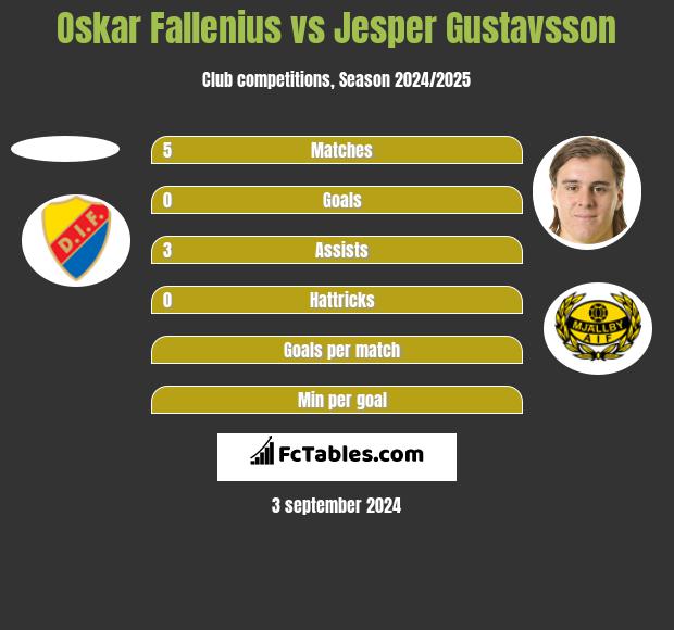 Oskar Fallenius vs Jesper Gustavsson h2h player stats