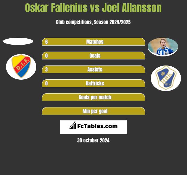 Oskar Fallenius vs Joel Allansson h2h player stats