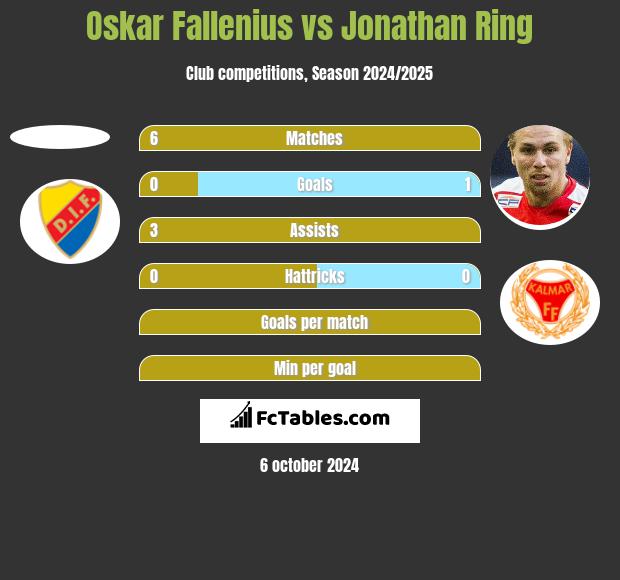 Oskar Fallenius vs Jonathan Ring h2h player stats