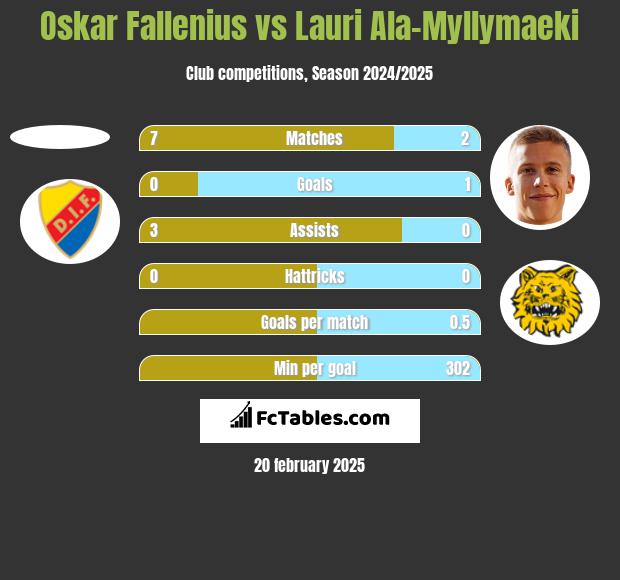 Oskar Fallenius vs Lauri Ala-Myllymaeki h2h player stats