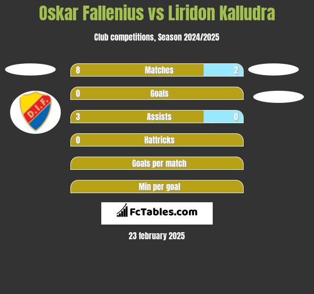 Oskar Fallenius vs Liridon Kalludra h2h player stats