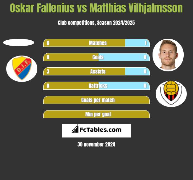 Oskar Fallenius vs Matthias Vilhjalmsson h2h player stats